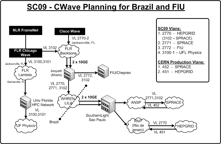 CWave Planning Brazil and FIU